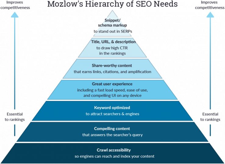 Mozlow's Hierarchy of SEO needs