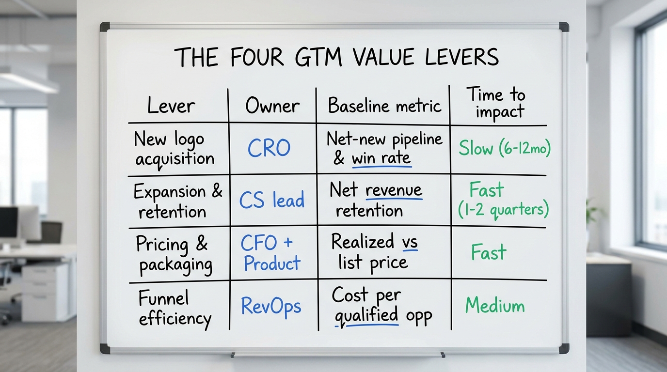 The Four GTM Value Levers | TABLE, columns: Lever | Owner | Baseline metric | Time to impact. Rows: New logo acquisition