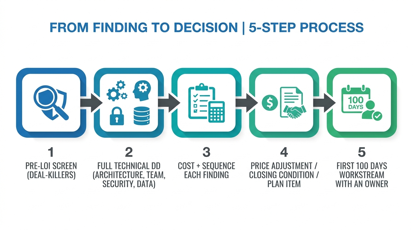 From Finding to Decision | 5-step process: "1 Pre-LOI screen (deal-killers)" → "2 Full technical DD (architecture, team,