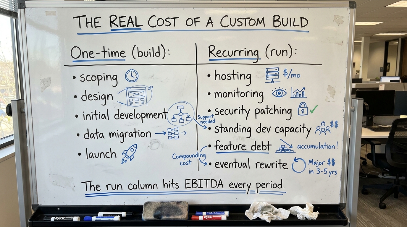 The Real Cost of a Custom Build | a two-column table. Left column "One-time (build)": scoping, design, initial developme