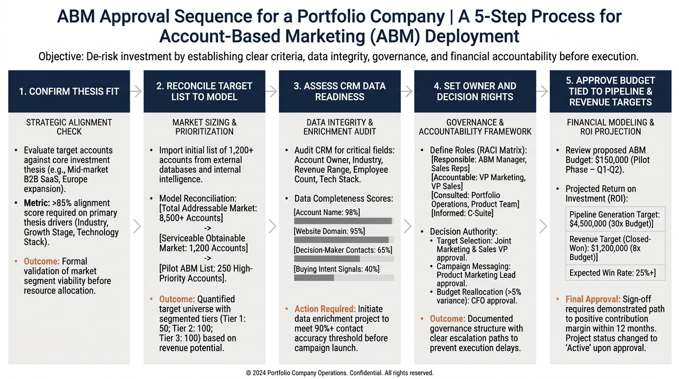 ABM Approval Sequence for a Portfolio Company | a 5-step process showing: Confirm thesis fit, reconcile target list to m