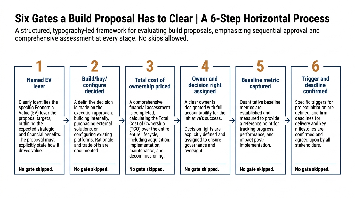 Six Gates a Build Proposal Has to Clear | a 6-step horizontal process: 1 Named EV lever, 2 Build/buy/configure decided,