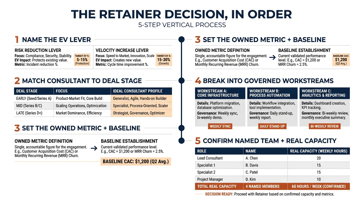 The Retainer Decision, in Order | 5-step vertical process: 1 Name the EV lever; 2 Match consultant to deal stage; 3 Set