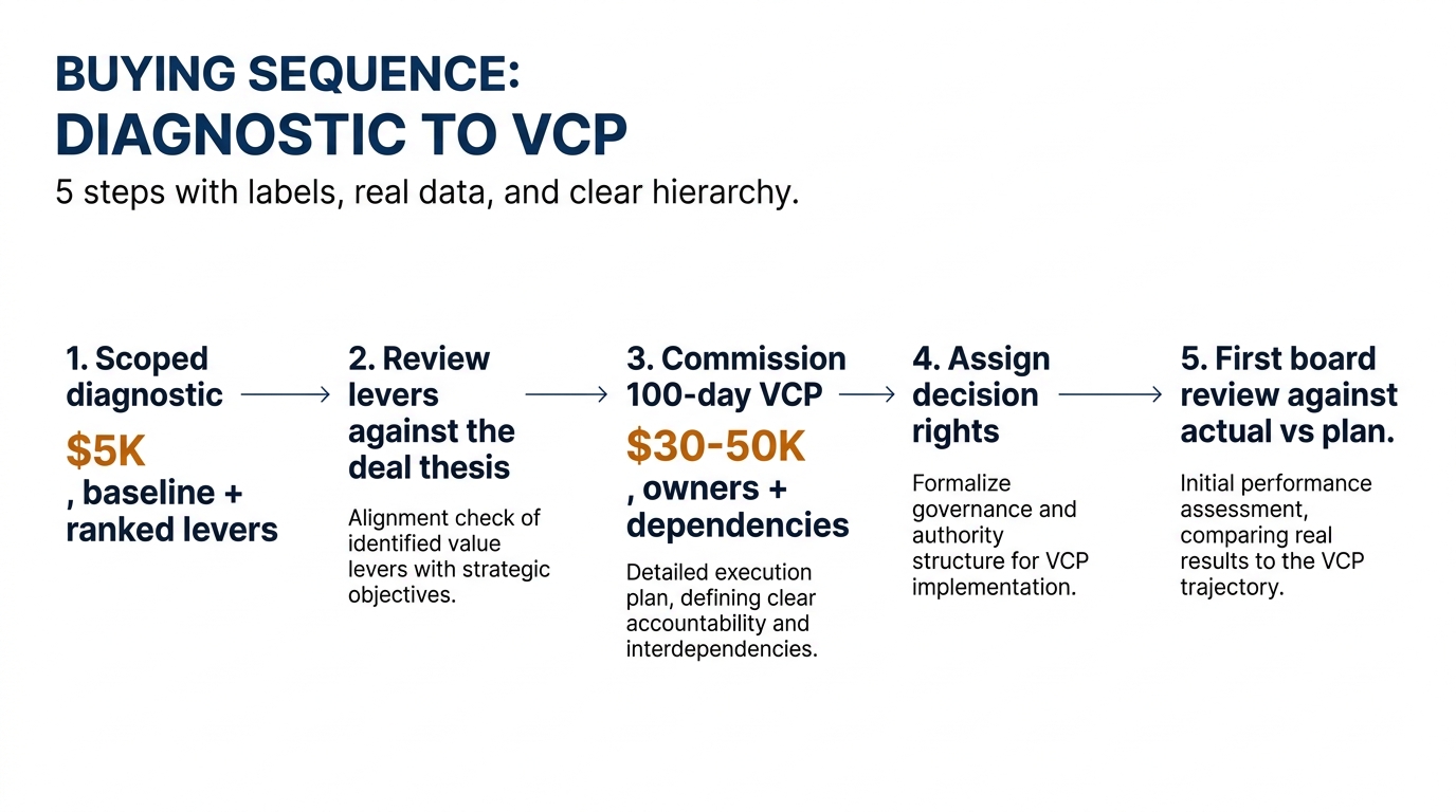 The buying sequence from diagnostic to VCP | 5 steps with labels: 1. Scoped diagnostic ($5K, baseline + ranked levers) →