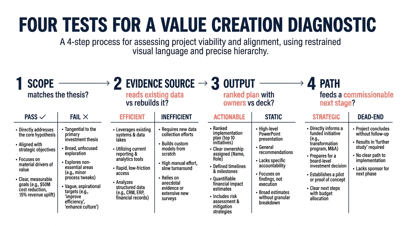 Four Tests for a Value Creation Diagnostic | 4-step process with labels: 1 Scope (matches the thesis?) → 2 Evidence sour