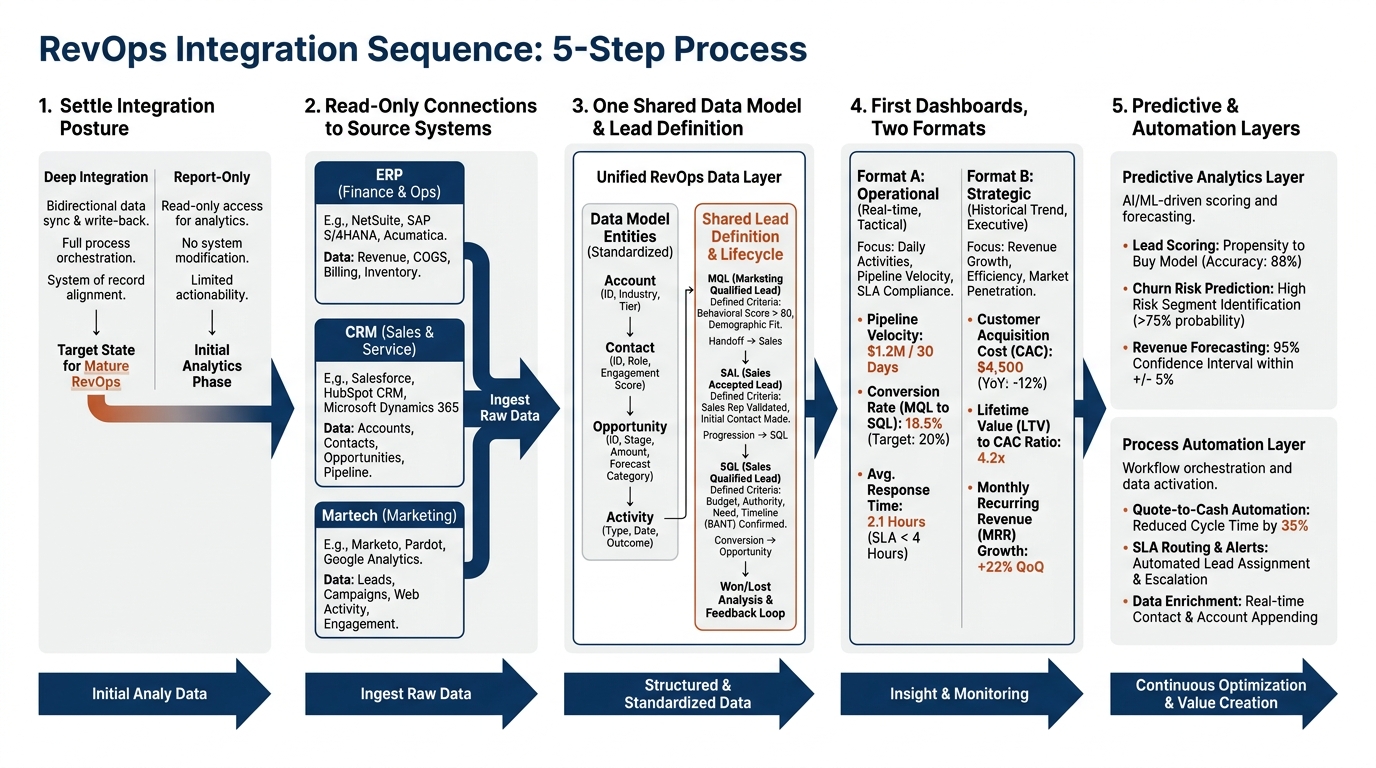 RevOps Integration Sequence | 5-step process: 1. Settle integration posture (deep vs. report-only) · 2. Read-only connec