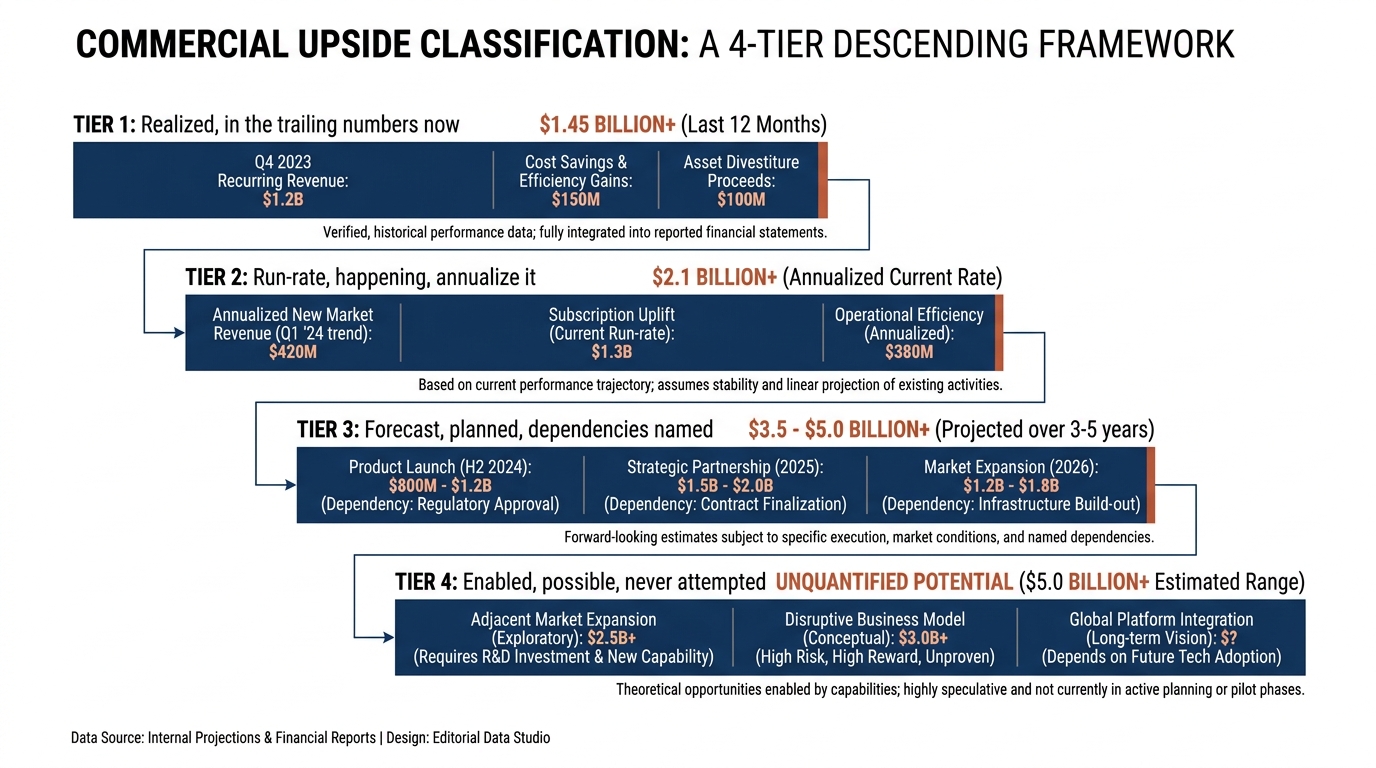 How to Classify Commercial Upside | a 4-tier descending bar: Tier 1 "Realized, in the trailing numbers now"; Tier 2 "Run